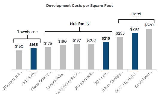 DOT Site Redevelopment Costs